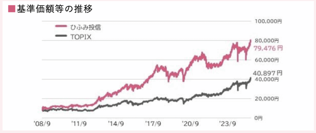 ひふみ投信 TOPIX 比較チャート